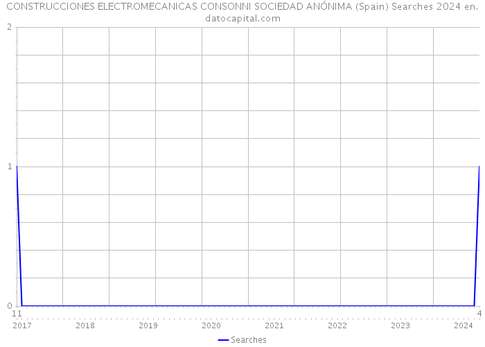 CONSTRUCCIONES ELECTROMECANICAS CONSONNI SOCIEDAD ANÓNIMA (Spain) Searches 2024 