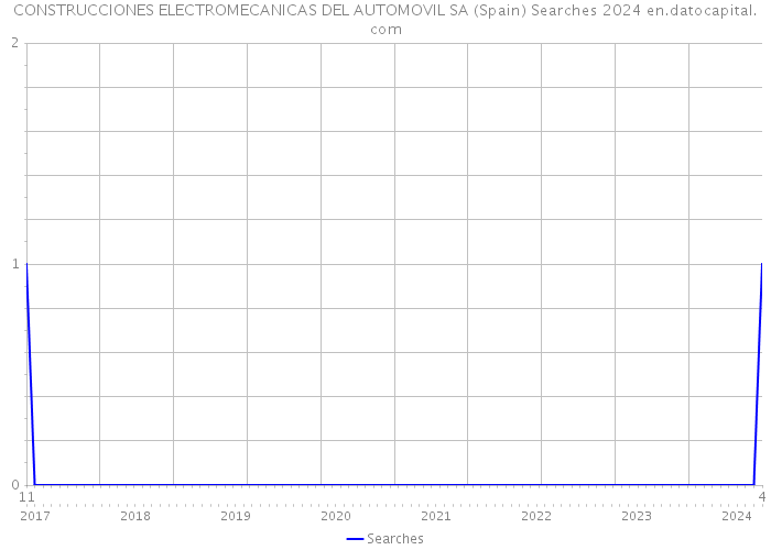 CONSTRUCCIONES ELECTROMECANICAS DEL AUTOMOVIL SA (Spain) Searches 2024 