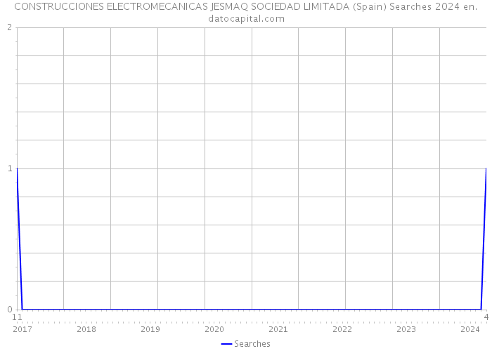 CONSTRUCCIONES ELECTROMECANICAS JESMAQ SOCIEDAD LIMITADA (Spain) Searches 2024 