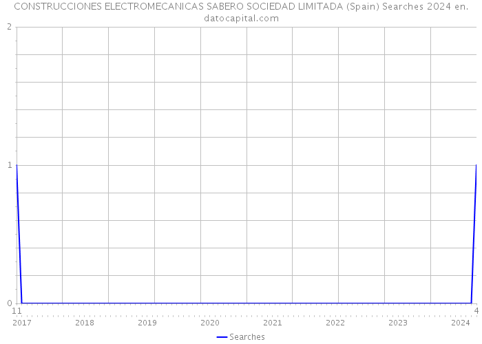 CONSTRUCCIONES ELECTROMECANICAS SABERO SOCIEDAD LIMITADA (Spain) Searches 2024 