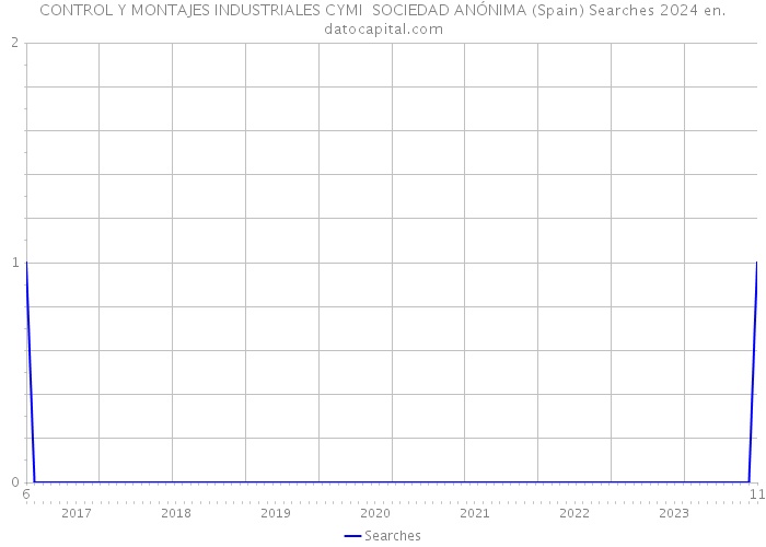CONTROL Y MONTAJES INDUSTRIALES CYMI SOCIEDAD ANÓNIMA (Spain) Searches 2024 