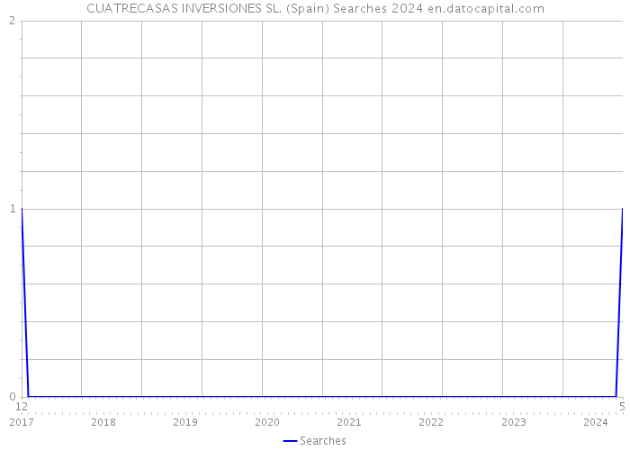 CUATRECASAS INVERSIONES SL. (Spain) Searches 2024 