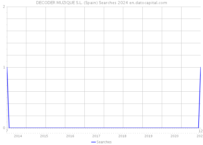 DECODER MUZIQUE S.L. (Spain) Searches 2024 