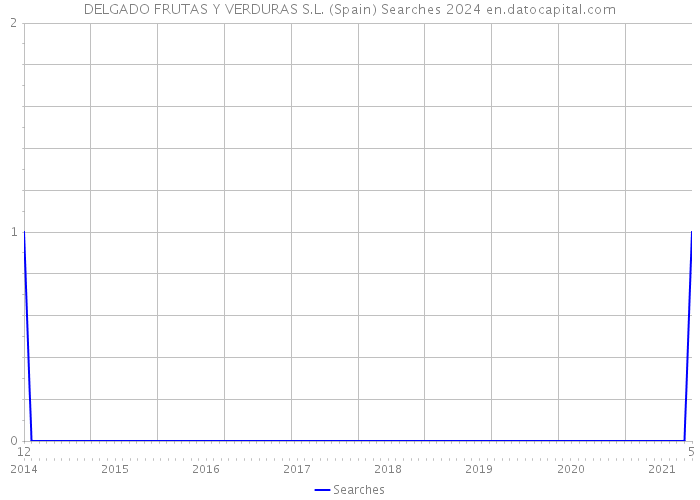 DELGADO FRUTAS Y VERDURAS S.L. (Spain) Searches 2024 