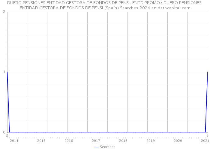 DUERO PENSIONES ENTIDAD GESTORA DE FONDOS DE PENSI. ENTD.PROMO.: DUERO PENSIONES ENTIDAD GESTORA DE FONDOS DE PENSI (Spain) Searches 2024 