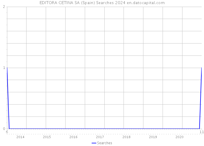 EDITORA CETINA SA (Spain) Searches 2024 
