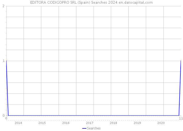 EDITORA CODIGOPRO SRL (Spain) Searches 2024 