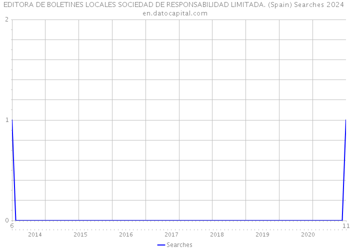 EDITORA DE BOLETINES LOCALES SOCIEDAD DE RESPONSABILIDAD LIMITADA. (Spain) Searches 2024 