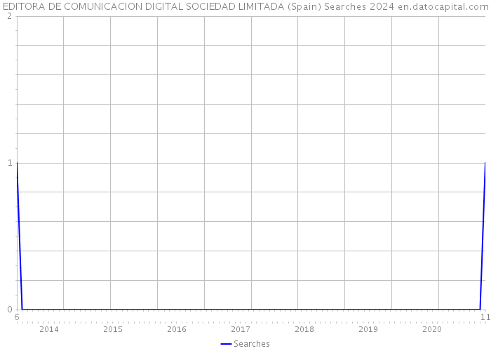 EDITORA DE COMUNICACION DIGITAL SOCIEDAD LIMITADA (Spain) Searches 2024 