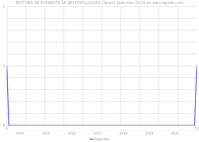 EDITORA DE PONIENTE SA (EN DISOLUCION) (Spain) Searches 2024 