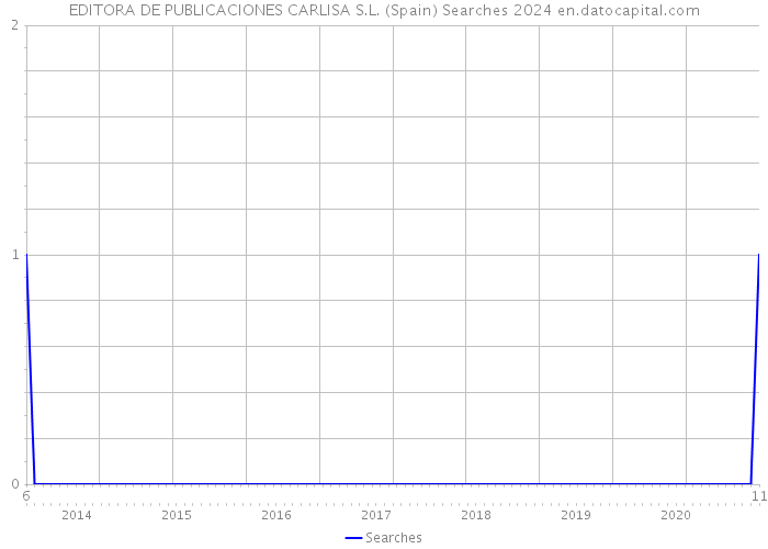 EDITORA DE PUBLICACIONES CARLISA S.L. (Spain) Searches 2024 