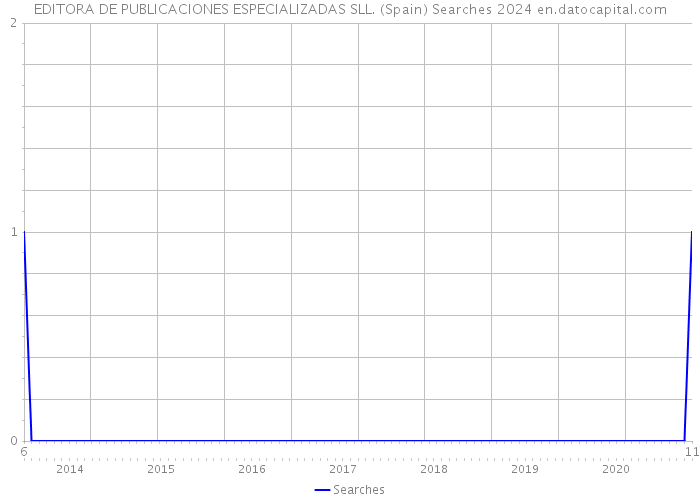 EDITORA DE PUBLICACIONES ESPECIALIZADAS SLL. (Spain) Searches 2024 
