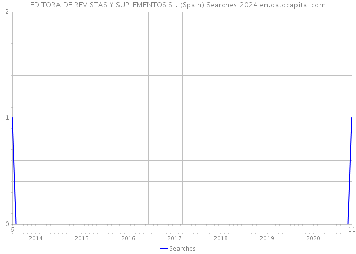 EDITORA DE REVISTAS Y SUPLEMENTOS SL. (Spain) Searches 2024 