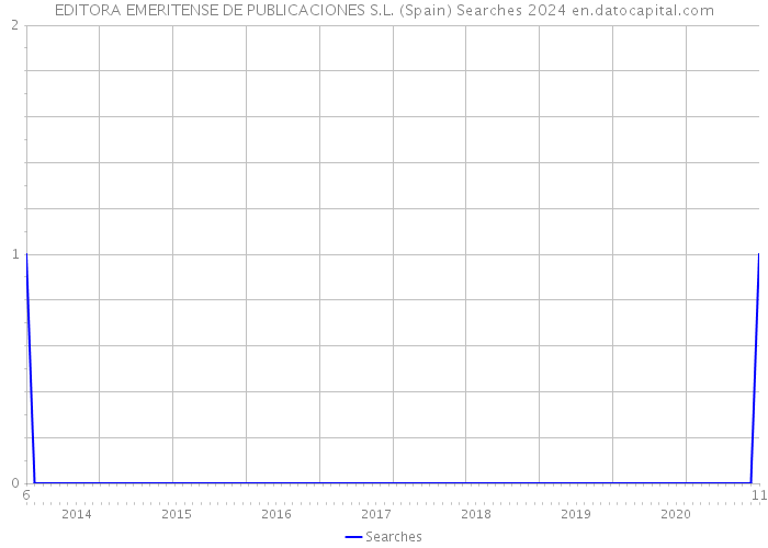 EDITORA EMERITENSE DE PUBLICACIONES S.L. (Spain) Searches 2024 