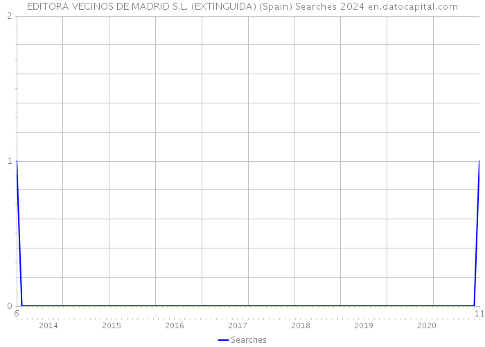 EDITORA VECINOS DE MADRID S.L. (EXTINGUIDA) (Spain) Searches 2024 