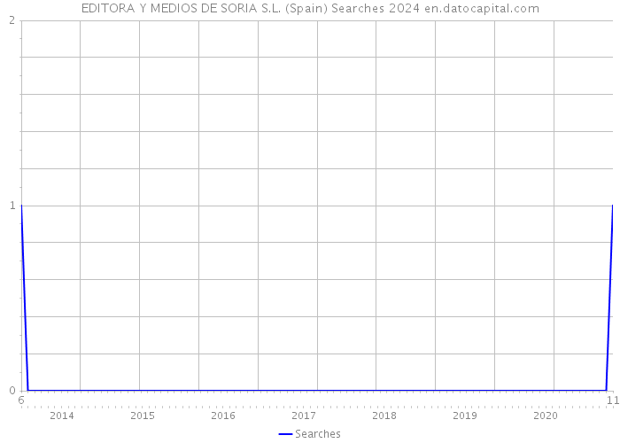 EDITORA Y MEDIOS DE SORIA S.L. (Spain) Searches 2024 