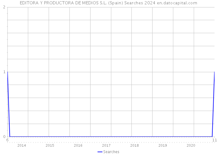 EDITORA Y PRODUCTORA DE MEDIOS S.L. (Spain) Searches 2024 