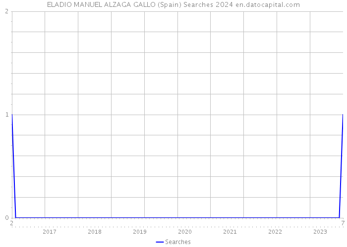 ELADIO MANUEL ALZAGA GALLO (Spain) Searches 2024 