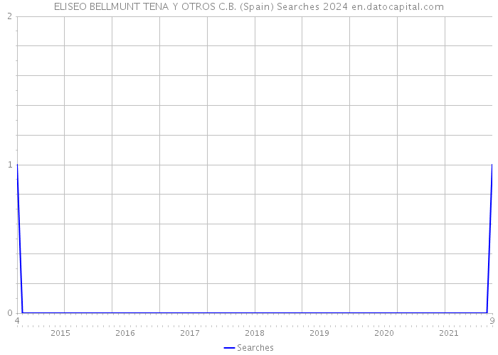 ELISEO BELLMUNT TENA Y OTROS C.B. (Spain) Searches 2024 