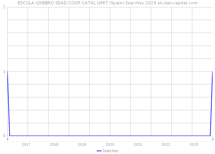 ESCOLA GINEBRO SDAD COOP CATAL LIMIT (Spain) Searches 2024 