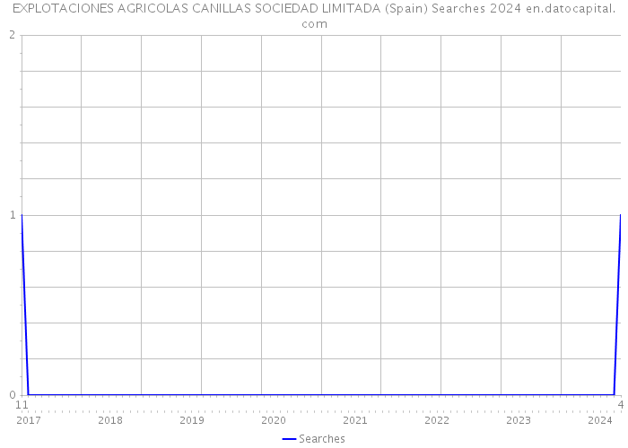 EXPLOTACIONES AGRICOLAS CANILLAS SOCIEDAD LIMITADA (Spain) Searches 2024 