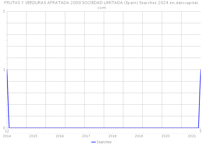 FRUTAS Y VERDURAS AFRATADA 2009 SOCIEDAD LIMITADA (Spain) Searches 2024 