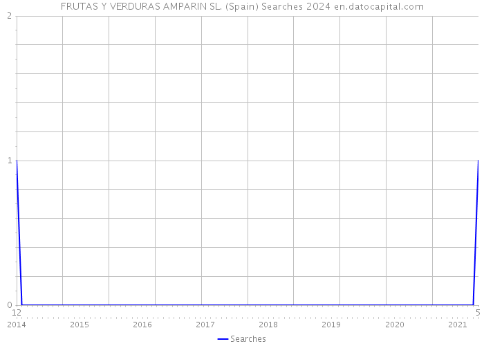 FRUTAS Y VERDURAS AMPARIN SL. (Spain) Searches 2024 