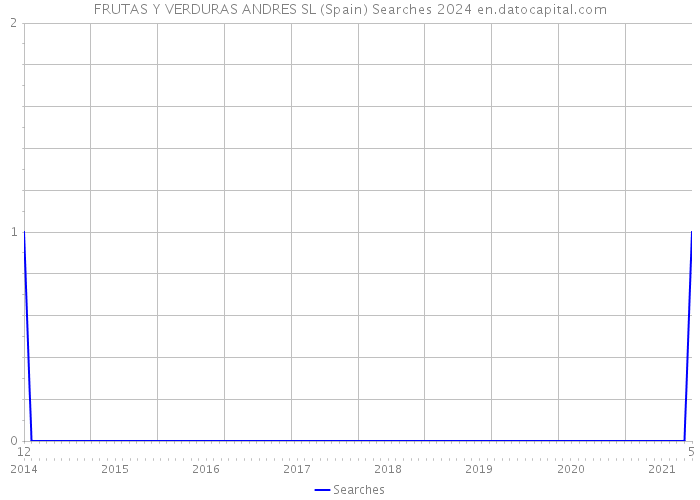 FRUTAS Y VERDURAS ANDRES SL (Spain) Searches 2024 