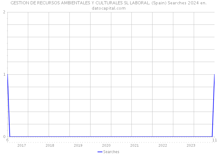 GESTION DE RECURSOS AMBIENTALES Y CULTURALES SL LABORAL. (Spain) Searches 2024 