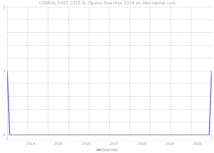 GONDAL FAST 2015 SL (Spain) Searches 2024 