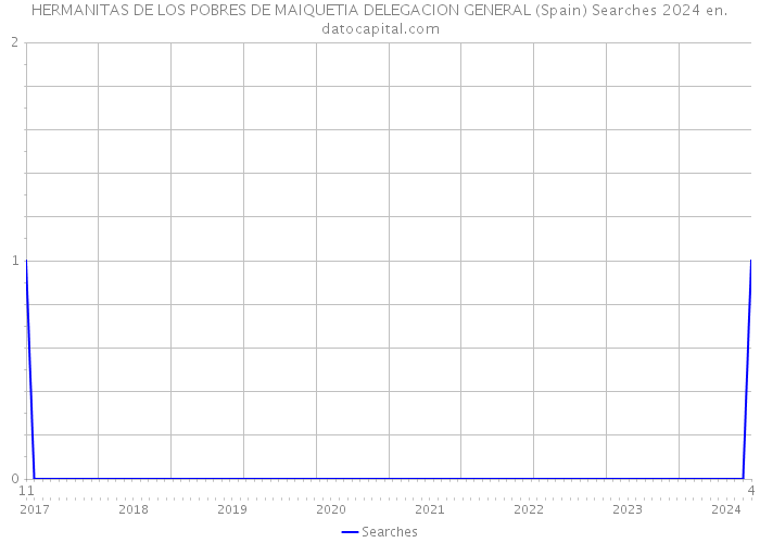 HERMANITAS DE LOS POBRES DE MAIQUETIA DELEGACION GENERAL (Spain) Searches 2024 