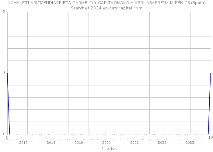 INCHAUSTI ARIZMENDIARRIETA CARMELO Y GARITAONANDIA ARRUABARRENA MIREN CB (Spain) Searches 2024 