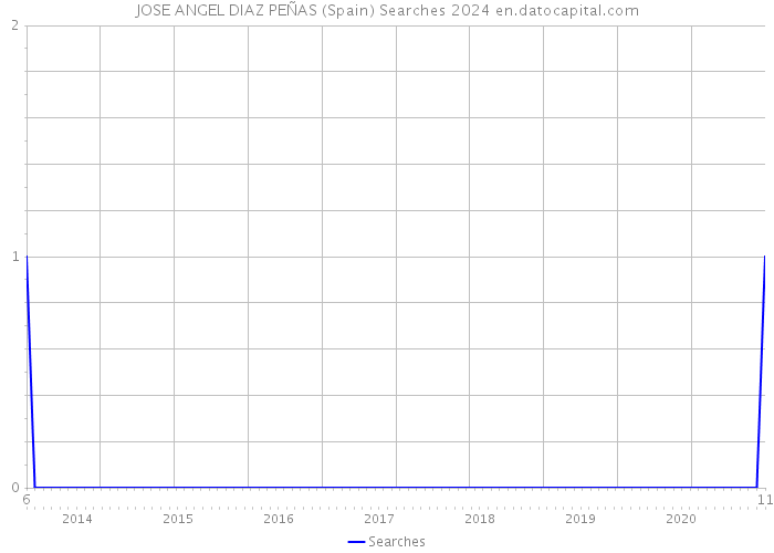 JOSE ANGEL DIAZ PEÑAS (Spain) Searches 2024 