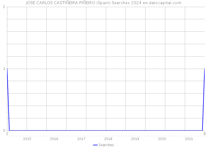 JOSE CARLOS CASTIÑEIRA PIÑEIRO (Spain) Searches 2024 