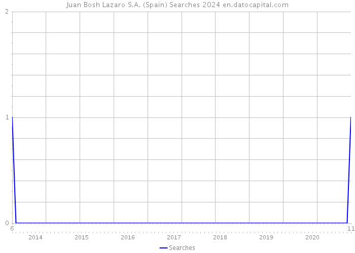 Juan Bosh Lazaro S.A. (Spain) Searches 2024 