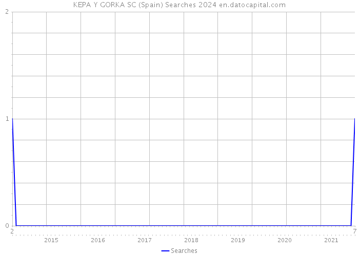 KEPA Y GORKA SC (Spain) Searches 2024 