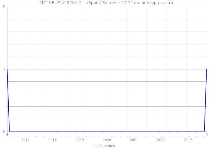 LIMIT S FUENGIROLA S.L. (Spain) Searches 2024 