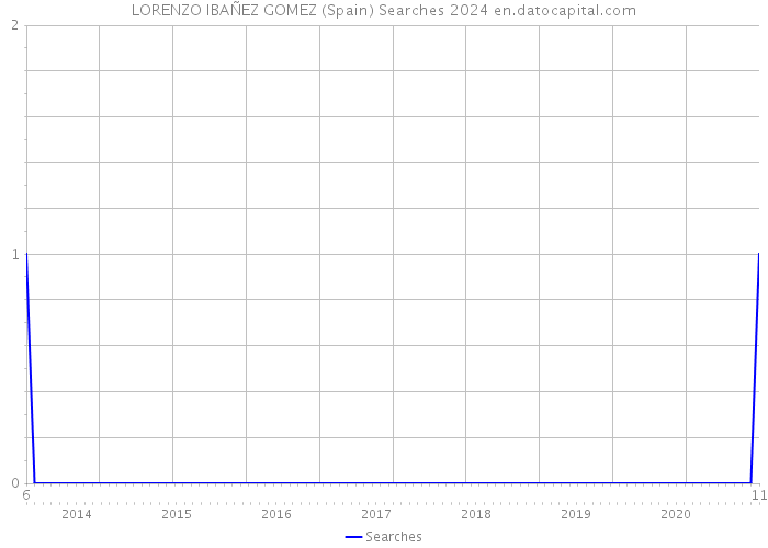 LORENZO IBAÑEZ GOMEZ (Spain) Searches 2024 