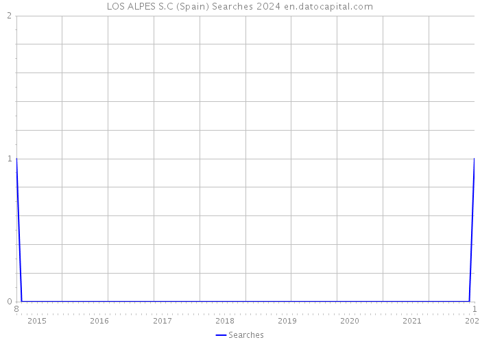 LOS ALPES S.C (Spain) Searches 2024 