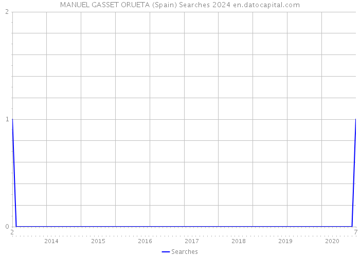 MANUEL GASSET ORUETA (Spain) Searches 2024 