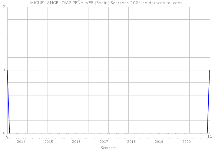 MIGUEL ANGEL DIAZ PEÑALVER (Spain) Searches 2024 