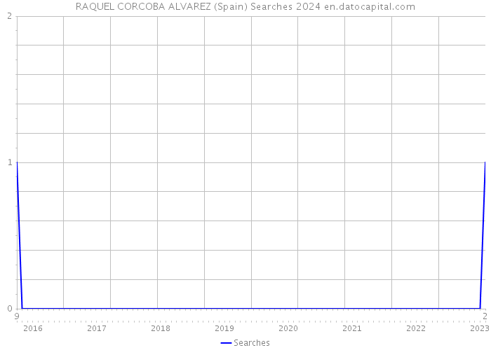 RAQUEL CORCOBA ALVAREZ (Spain) Searches 2024 
