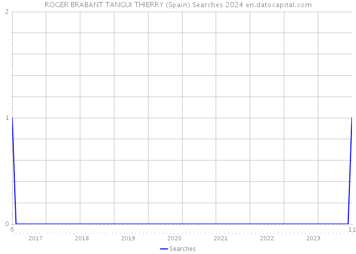 ROGER BRABANT TANGUI THIERRY (Spain) Searches 2024 
