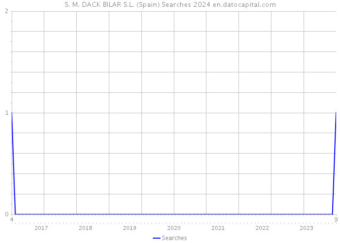 S. M. DACK BILAR S.L. (Spain) Searches 2024 
