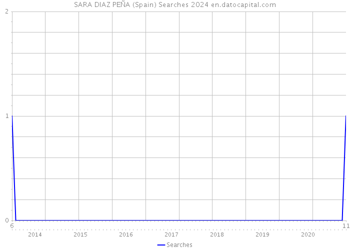 SARA DIAZ PEÑA (Spain) Searches 2024 