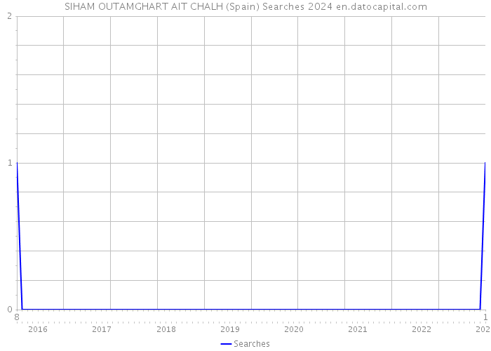 SIHAM OUTAMGHART AIT CHALH (Spain) Searches 2024 