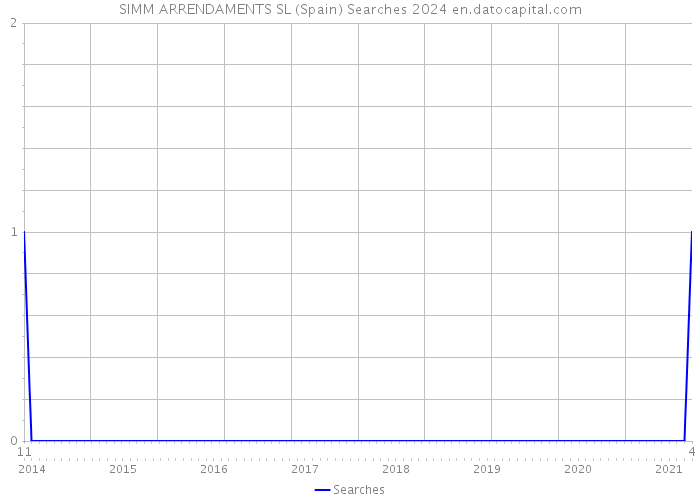 SIMM ARRENDAMENTS SL (Spain) Searches 2024 