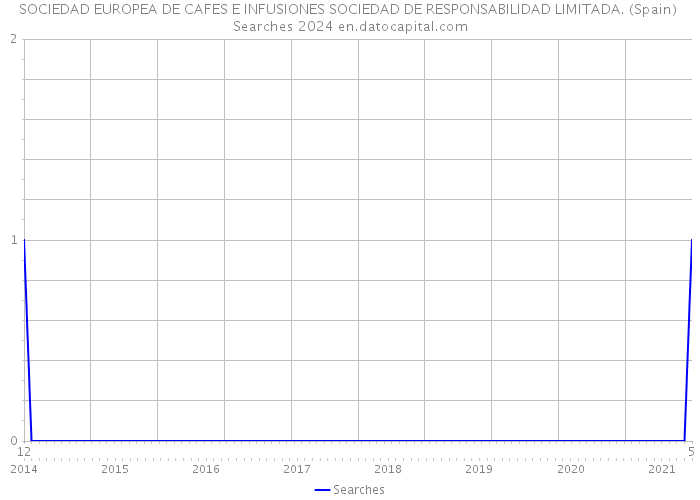 SOCIEDAD EUROPEA DE CAFES E INFUSIONES SOCIEDAD DE RESPONSABILIDAD LIMITADA. (Spain) Searches 2024 