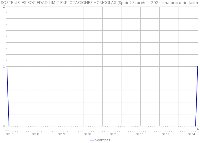 SOSTENIBLES SOCIEDAD LIMIT EXPLOTACIONES AGRICOLAS (Spain) Searches 2024 