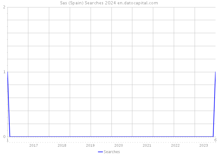 Sas (Spain) Searches 2024 